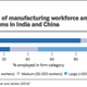 Image for article titled The glaring problem keeping “Make in India” from attaining the success of “Made in China”